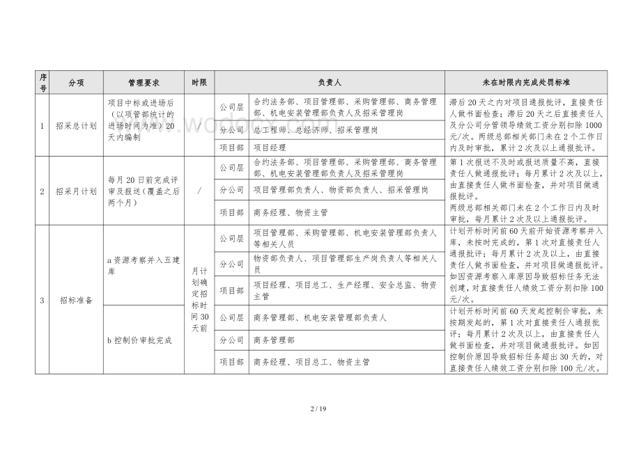 中建招采管理实施细则.pdf_第2页