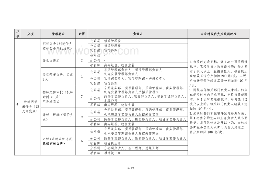 中建招采管理实施细则.pdf_第3页