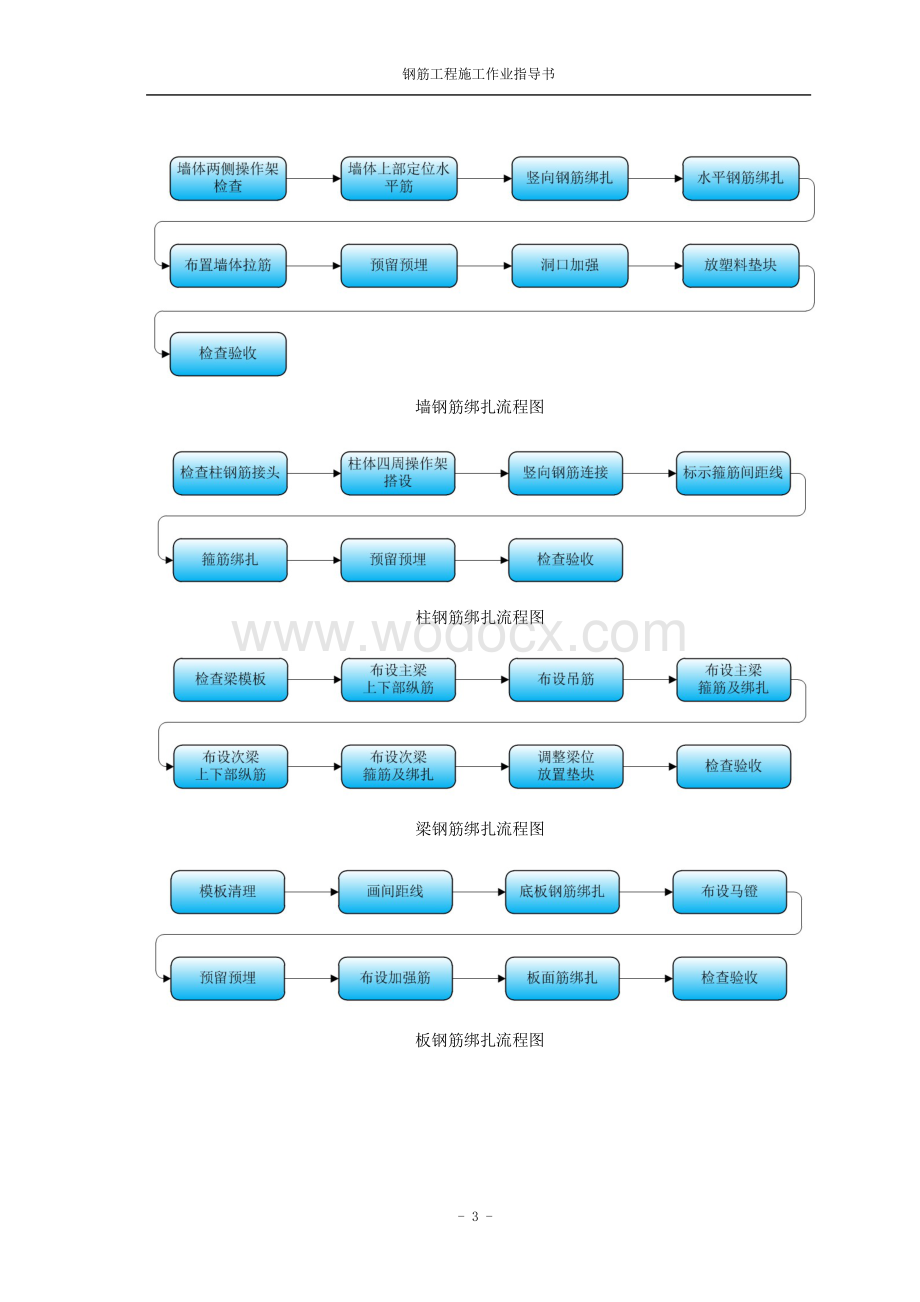 中建钢筋工程施工作业指导书.pdf_第3页