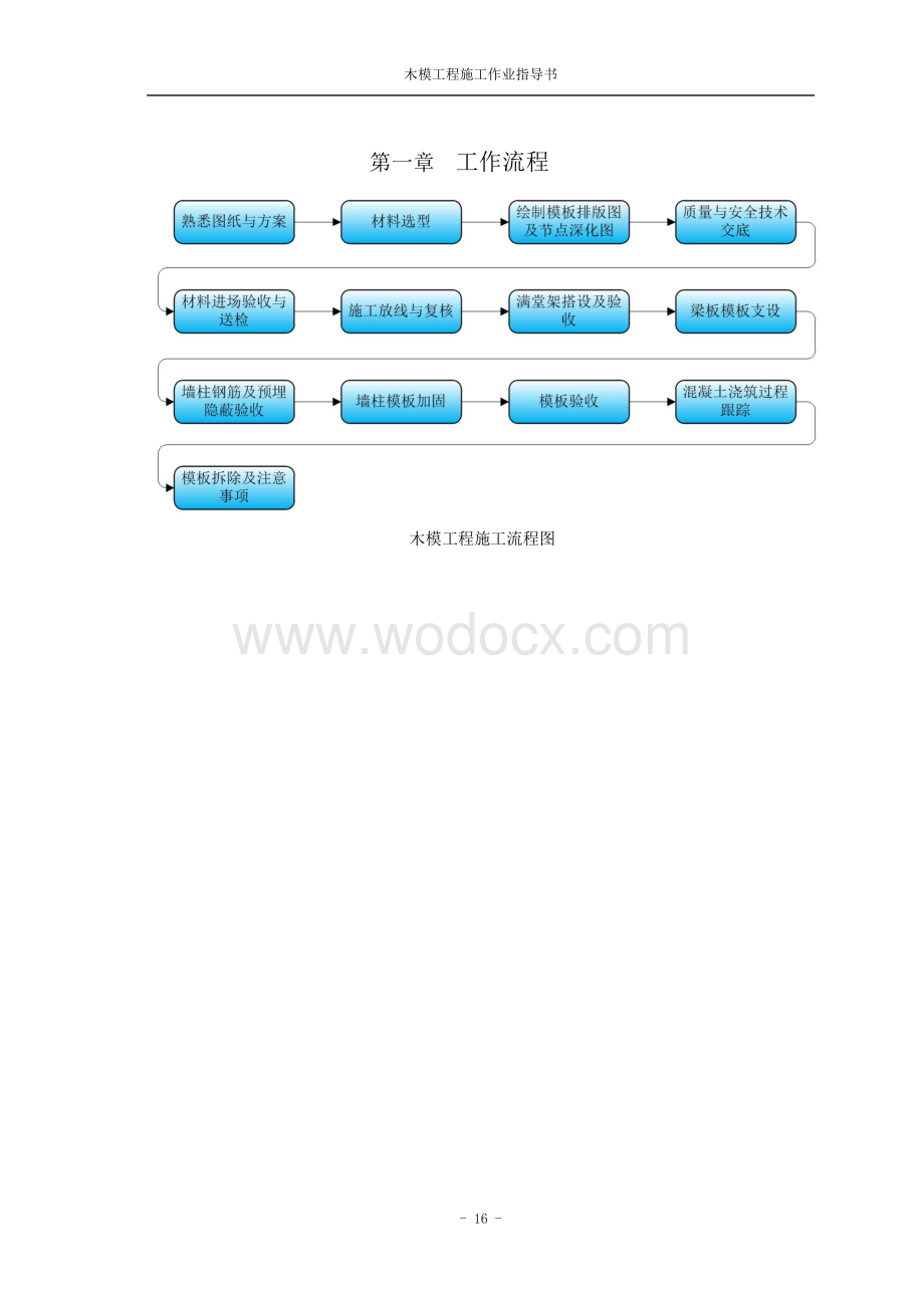 中建木模工程施工作业指导书.pdf_第2页