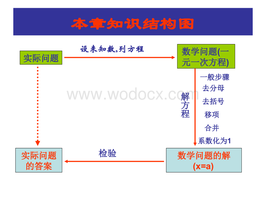 一元一次方程复习w.ppt_第2页