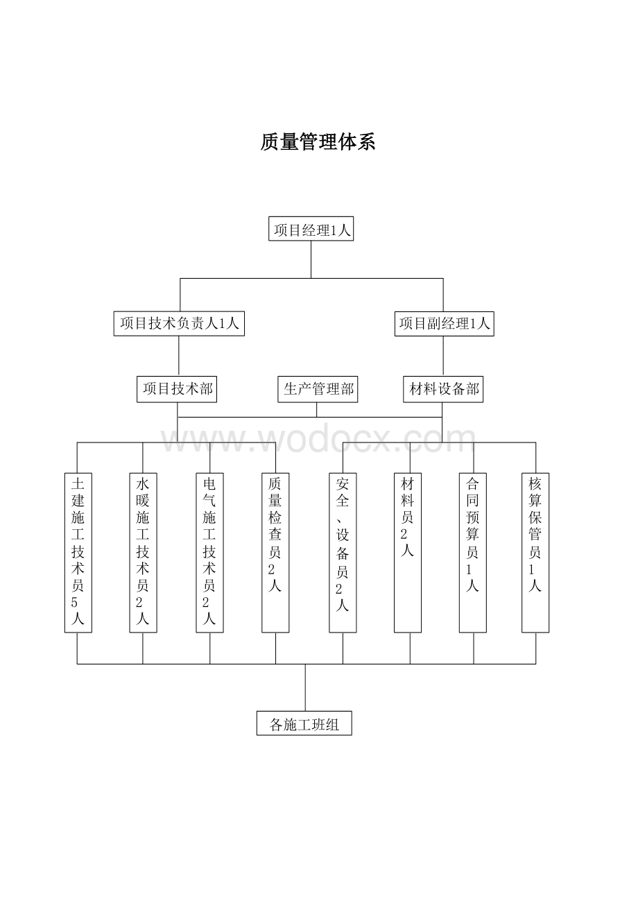 施工质量预防措施.doc_第2页