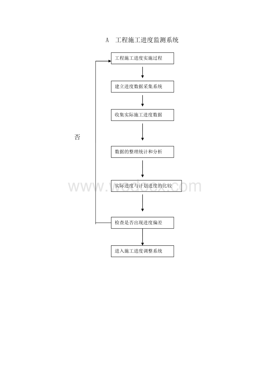 科达集团施工进度保证措施.doc_第3页