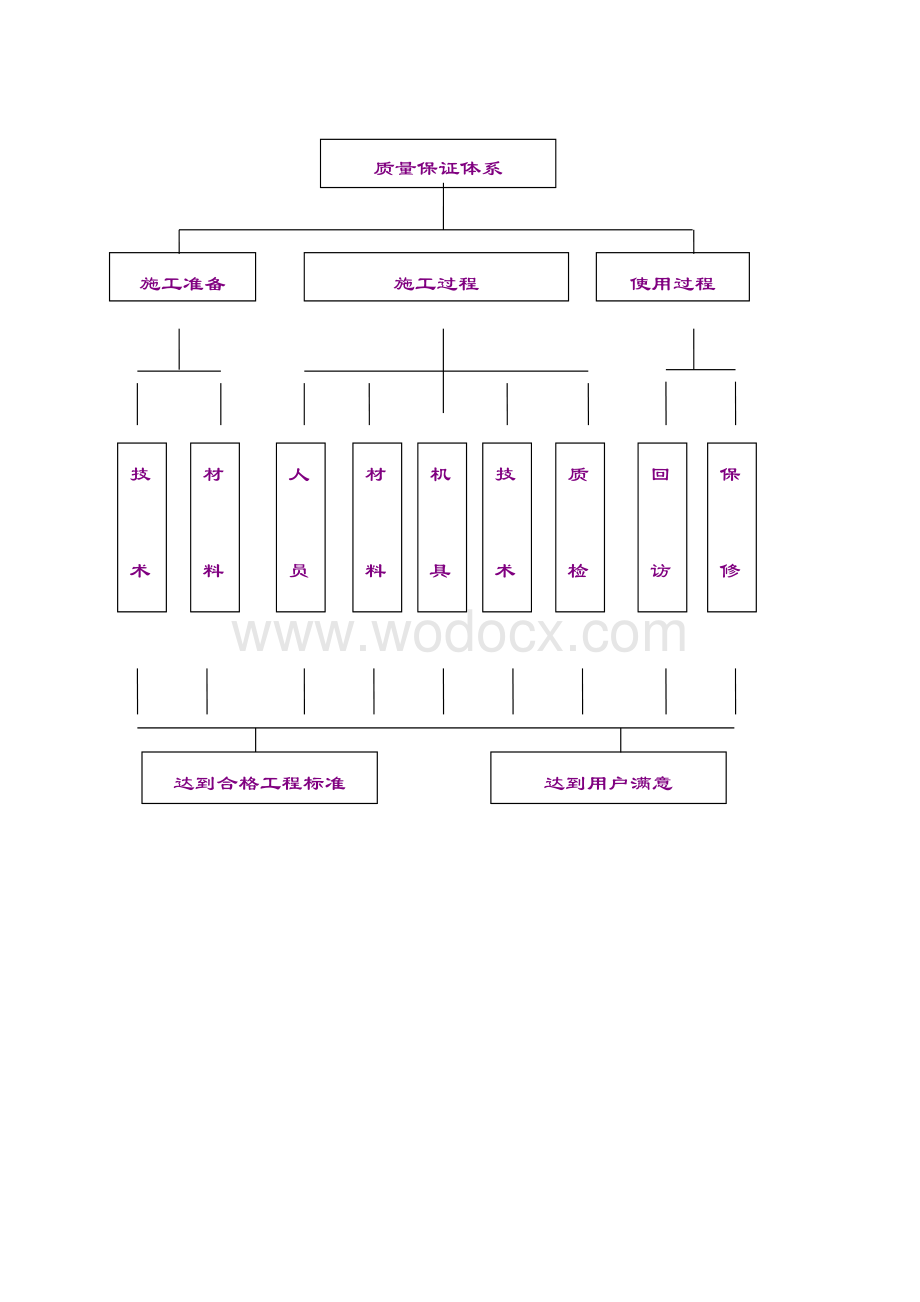 某某小区新建3#楼质量保证体系.doc_第3页