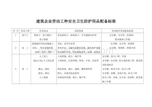 建筑企业劳动工种安全卫生防护用品配备标准.doc