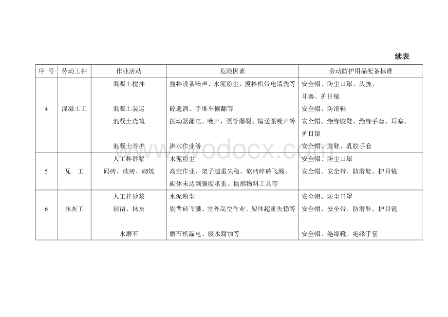 建筑企业劳动工种安全卫生防护用品配备标准.doc_第2页