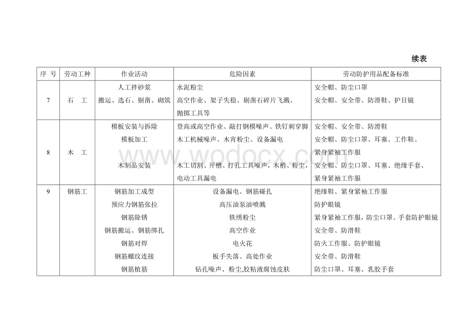 建筑企业劳动工种安全卫生防护用品配备标准.doc_第3页