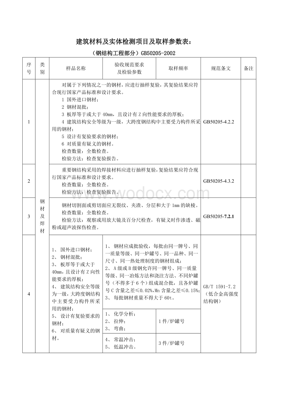 建筑材料及实体检测项目及取样参数表.doc_第1页