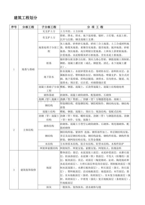 建筑、室外及公路工程分部分项工程划分.doc