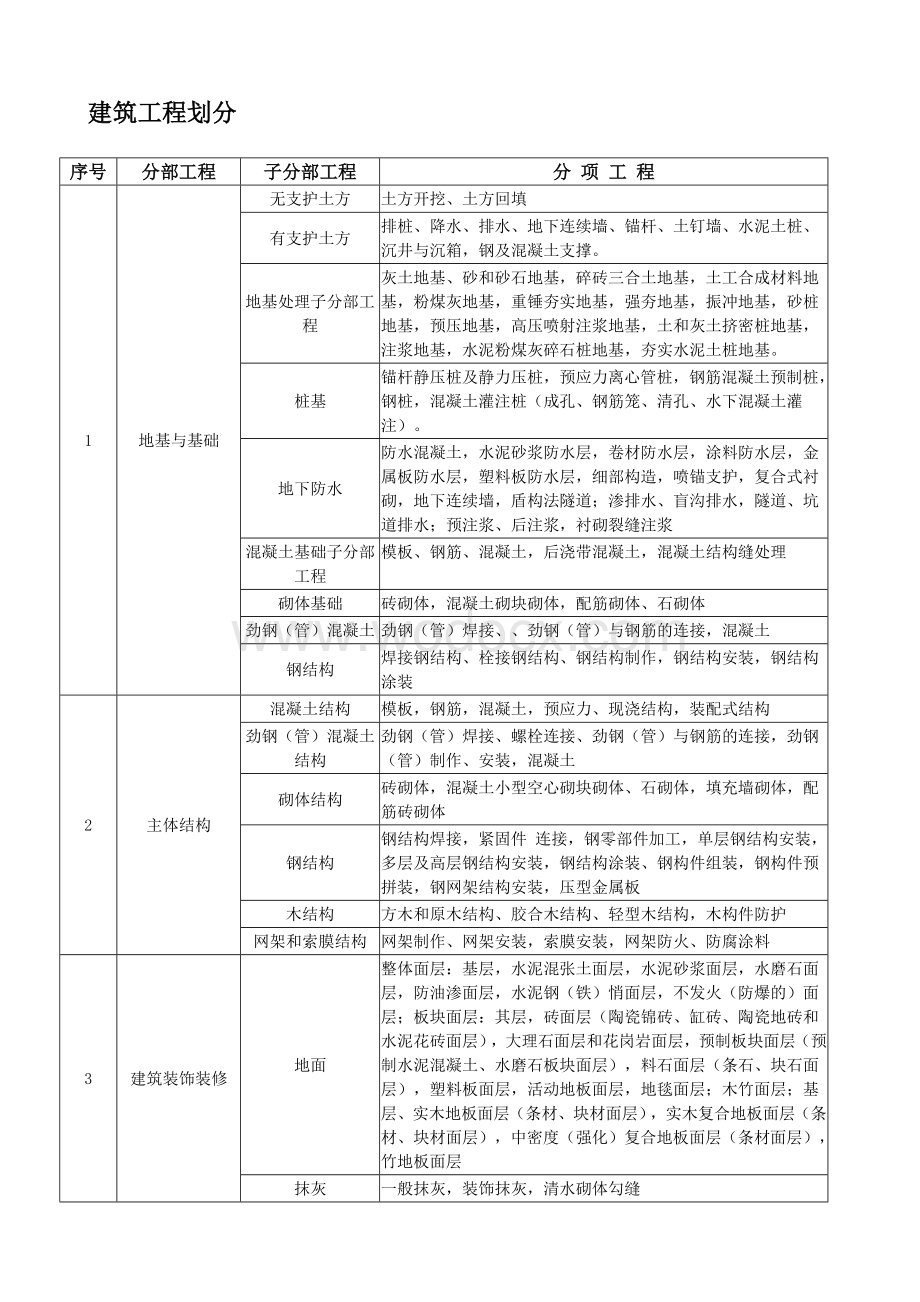 建筑、室外及公路工程分部分项工程划分.doc_第1页