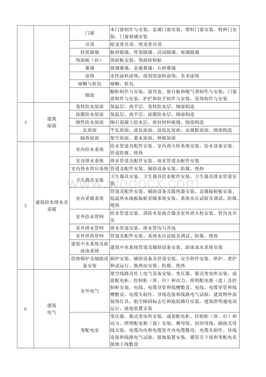 建筑、室外及公路工程分部分项工程划分.doc_第2页