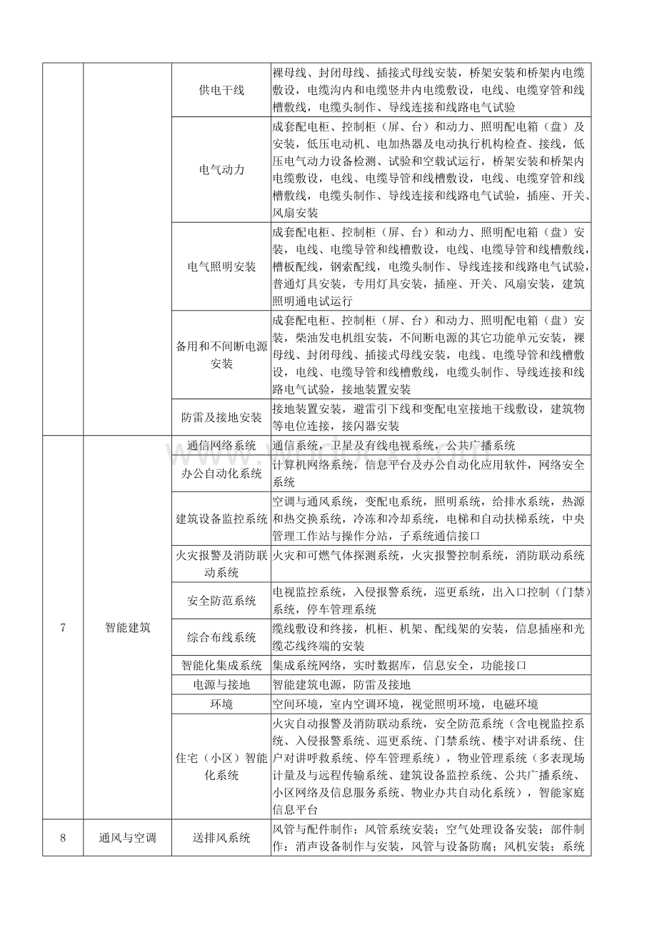 建筑、室外及公路工程分部分项工程划分.doc_第3页