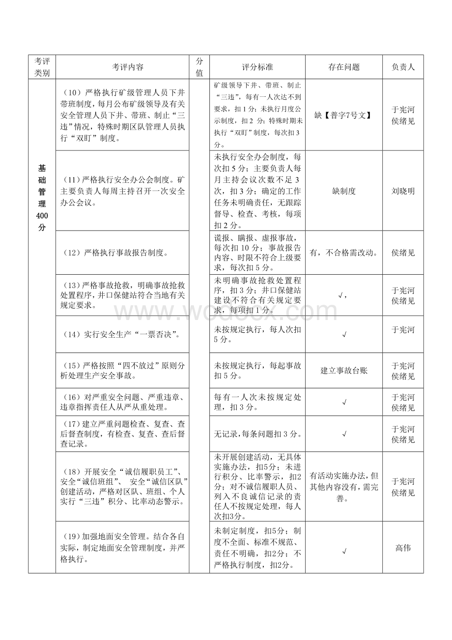 生产矿井安全标准化管理考评评分细则.doc_第3页