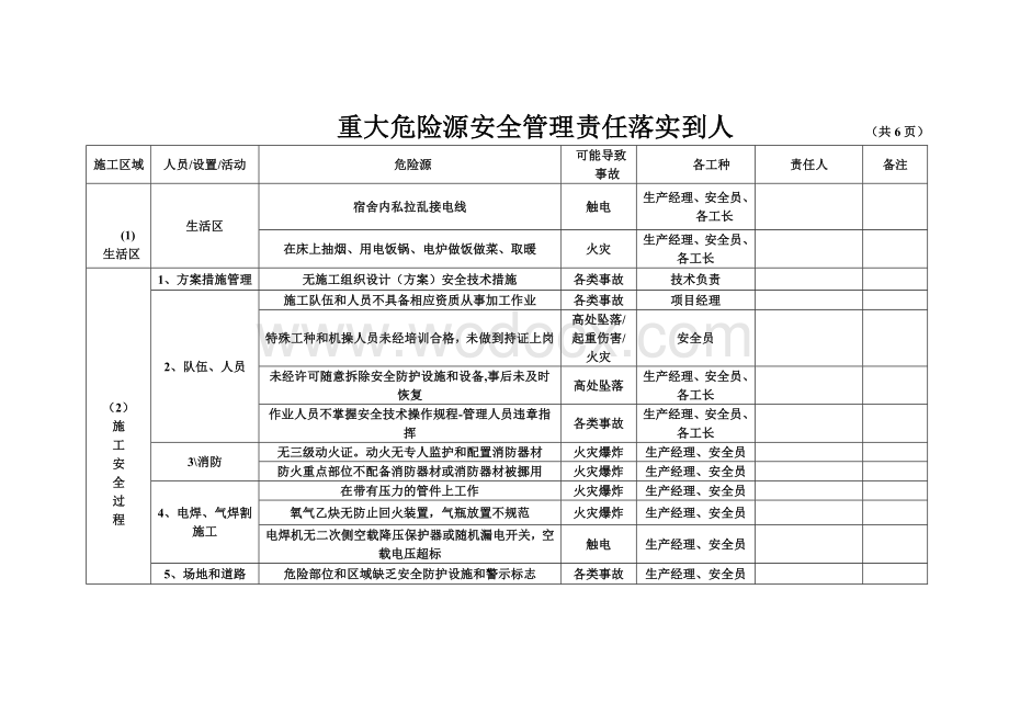 重大危险源安全管理责任落实到人.doc_第1页