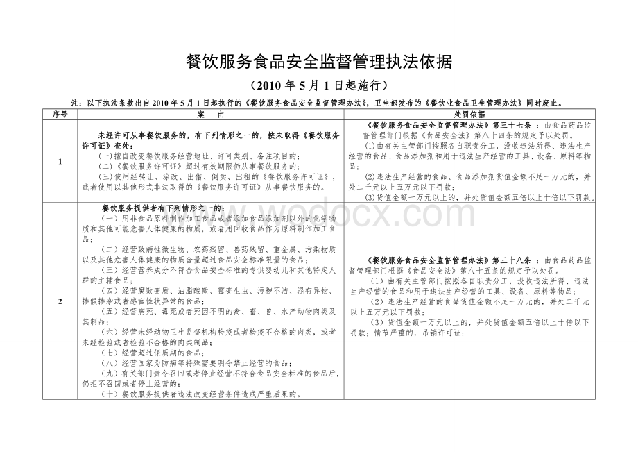 食品安全执法依据细则.doc_第1页