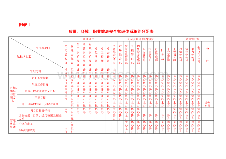 质量、环境、职业健康安全管理体系职能分配表.doc_第1页