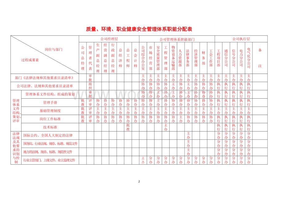 质量、环境、职业健康安全管理体系职能分配表.doc_第2页