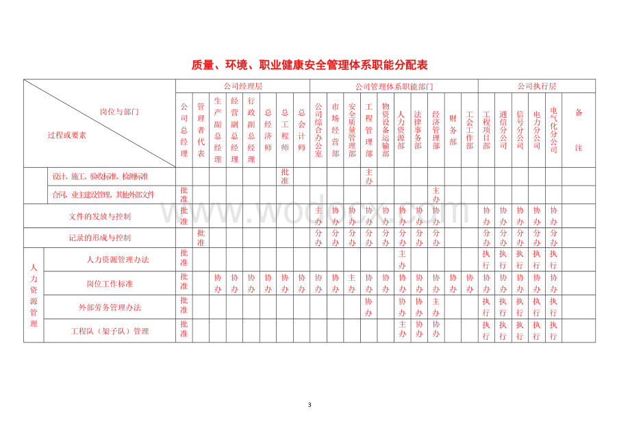 质量、环境、职业健康安全管理体系职能分配表.doc_第3页