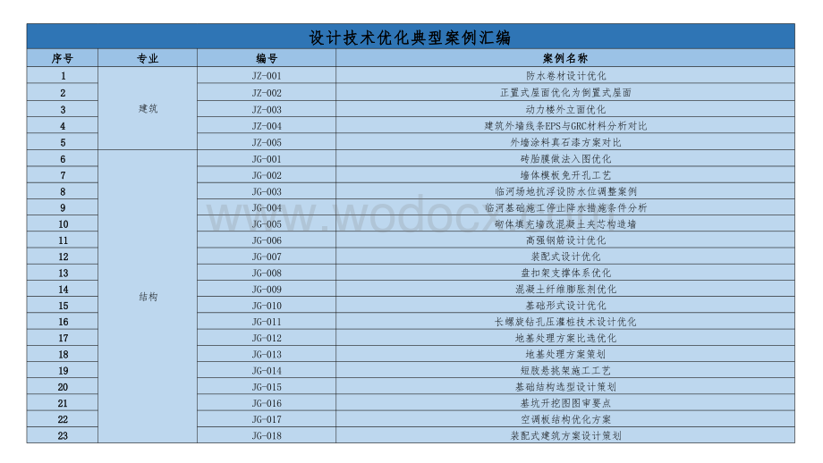 中建设计技术优化典型案例汇编.pptx_第2页