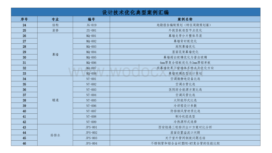 中建设计技术优化典型案例汇编.pptx_第3页