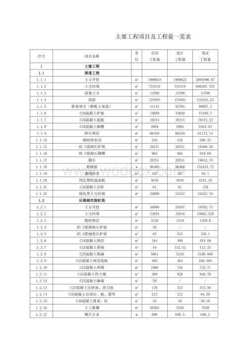 通水验收数据工程（建筑物）主要技术指标一览表.doc