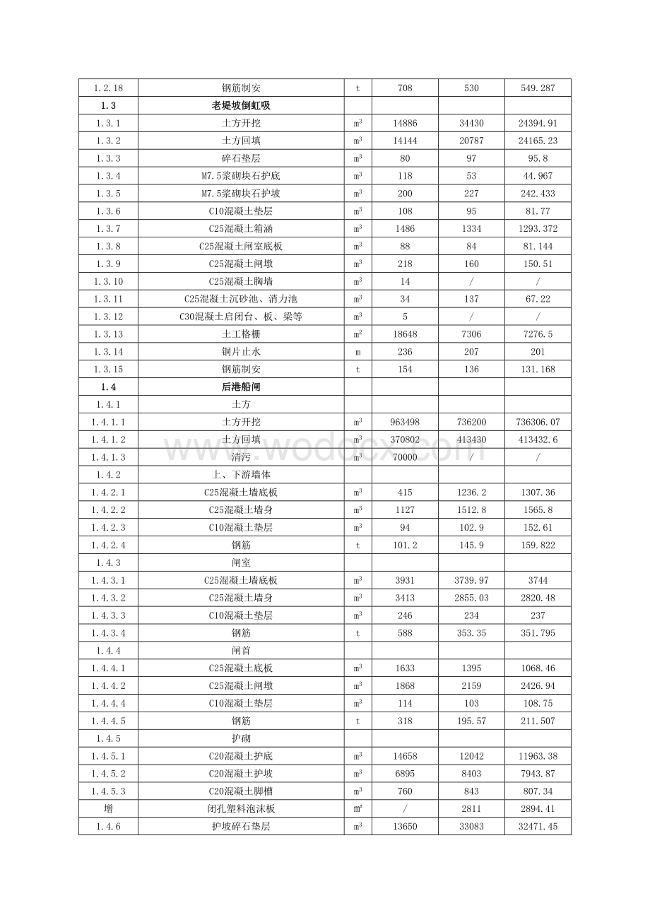 通水验收数据工程（建筑物）主要技术指标一览表.doc_第2页