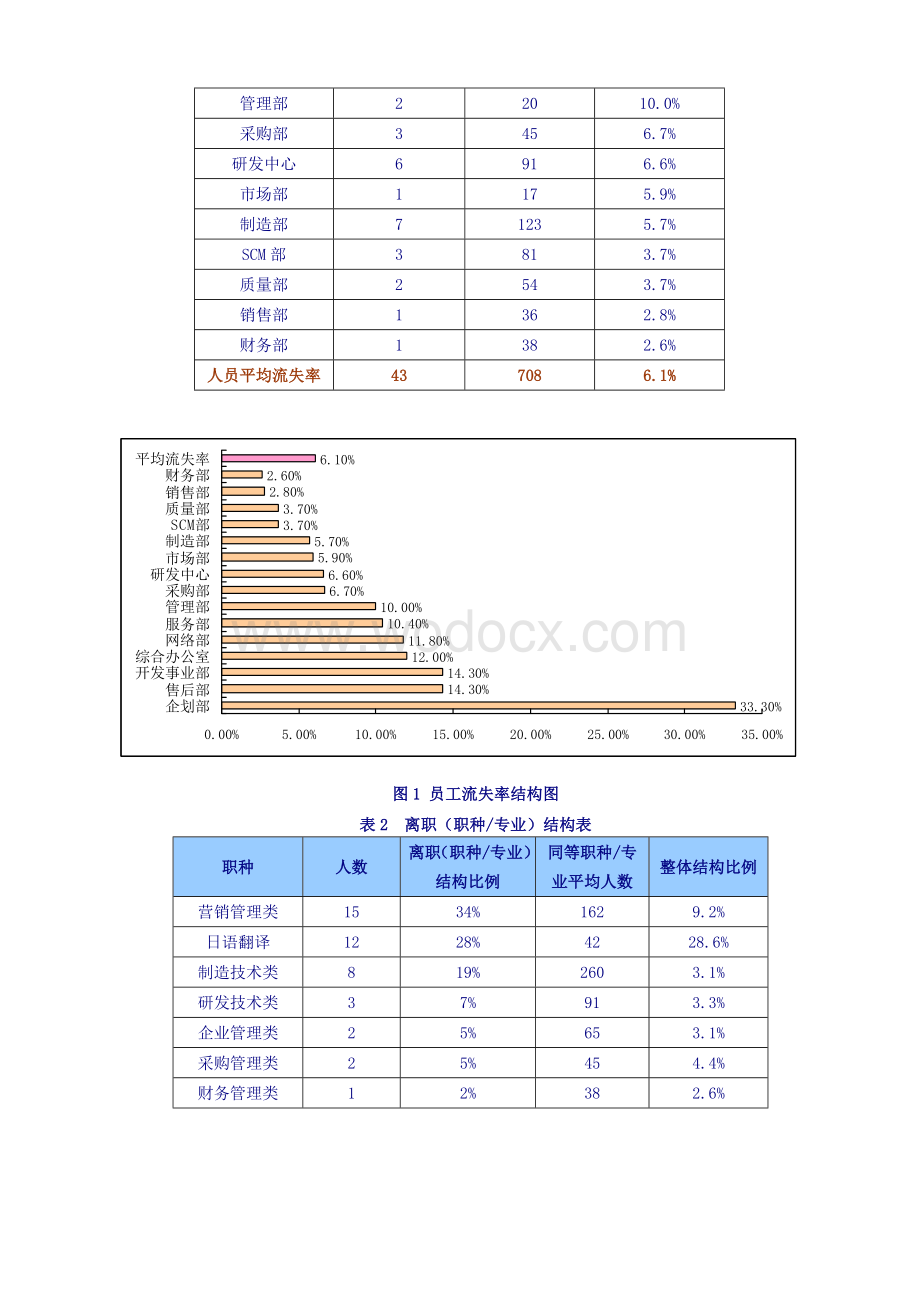 XX公司员工离职分析报告.doc_第3页