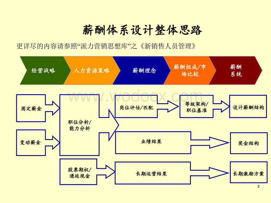 营销人员薪酬设计方案.ppt_第2页