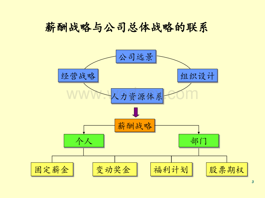 营销人员薪酬设计方案.ppt_第3页