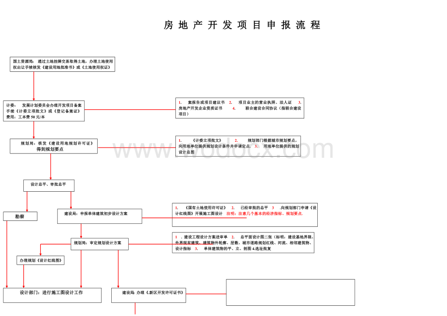 房地产开发立项审批流程.doc_第1页