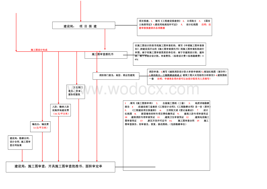 房地产开发立项审批流程.doc_第2页