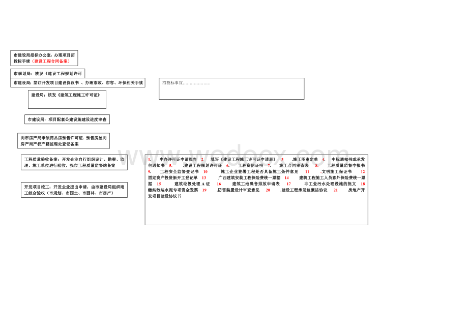 房地产开发立项审批流程.doc_第3页