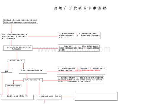 房地产开发立项审批流程.doc