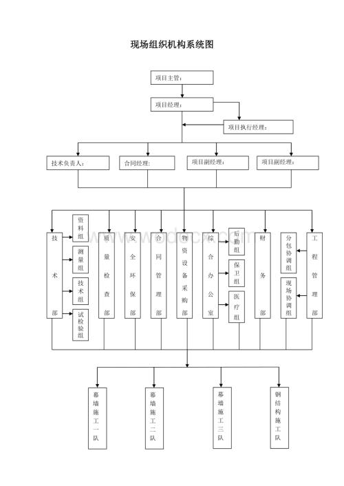 现场组织机构系统图.doc