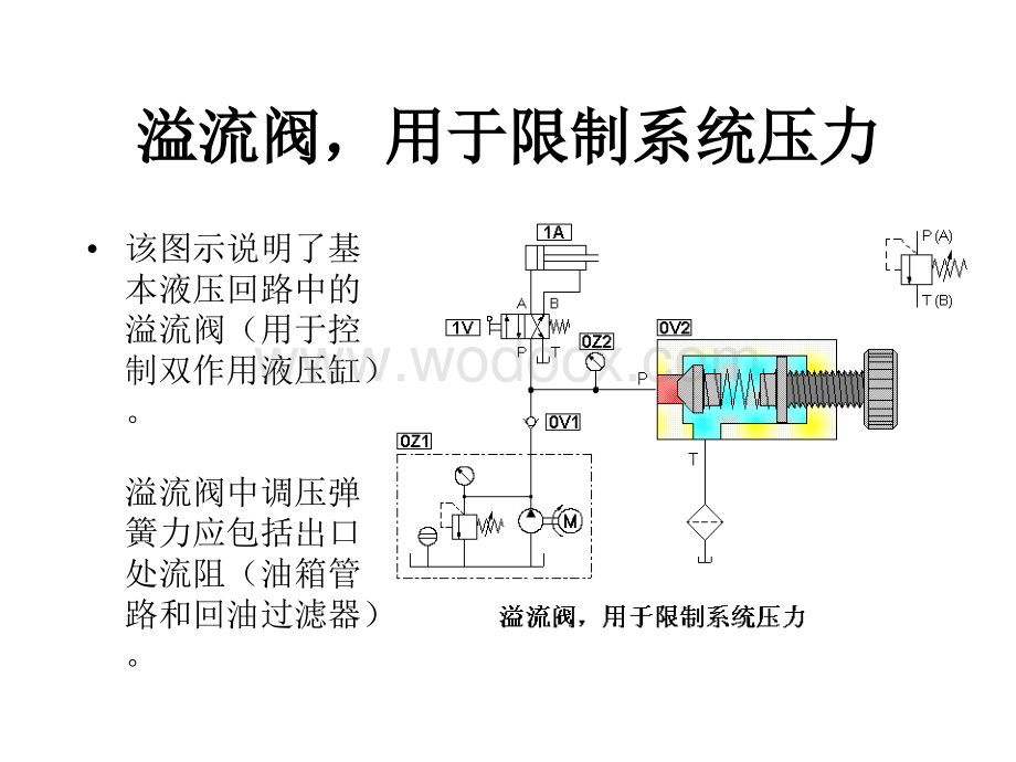 《液压基础知识》 溢流阀.ppt_第3页