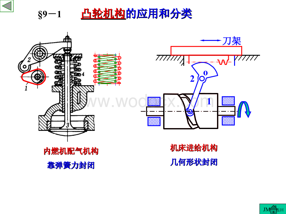 《机械原理》课件第9章_凸轮机构及其设计.ppt_第2页