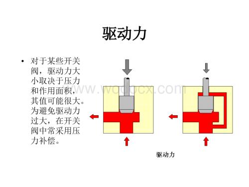 《液压基础知识》 开头阀.ppt