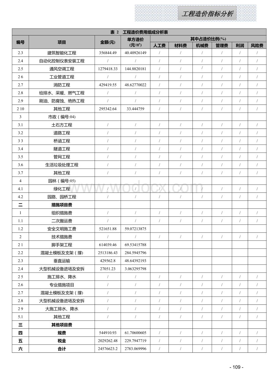 2024年1季度江西省工程造价指标（案例）分析.pdf_第2页