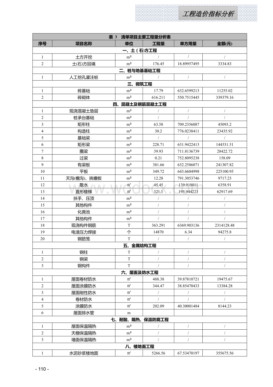 2024年1季度江西省工程造价指标（案例）分析.pdf_第3页