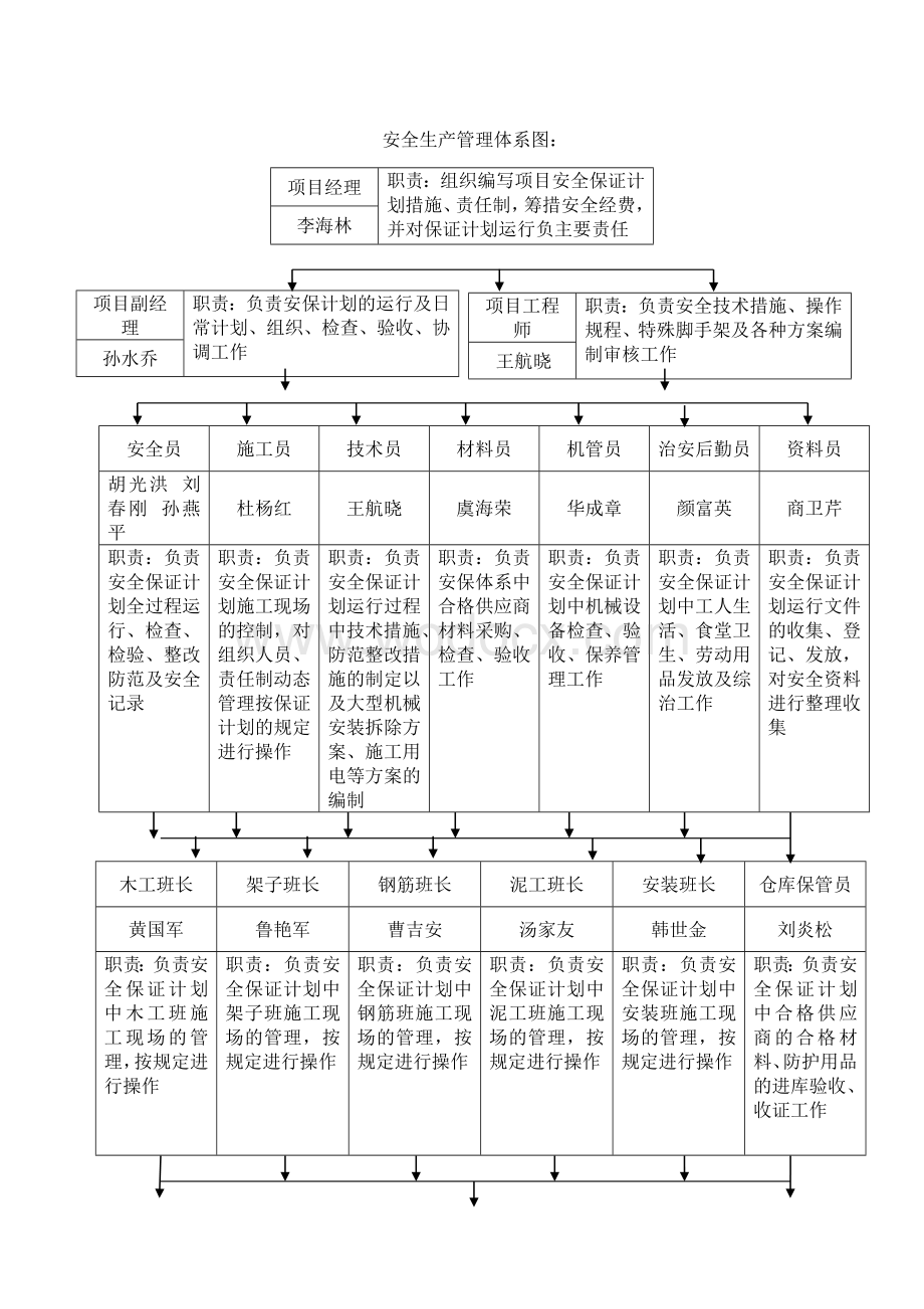 安全生产管理体系及保证措施.doc_第2页