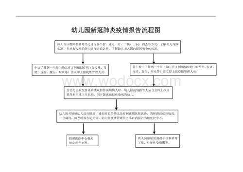 幼儿园新冠肺炎疫情报告流程图.doc