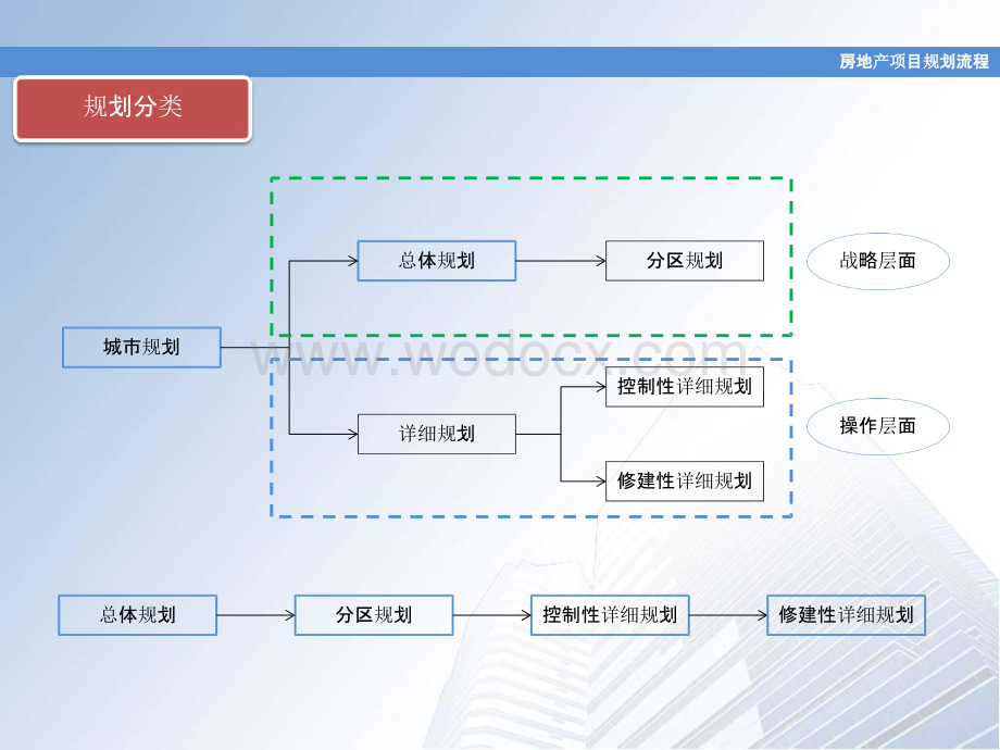 房地产项目规划流程提纲资料.pptx_第2页