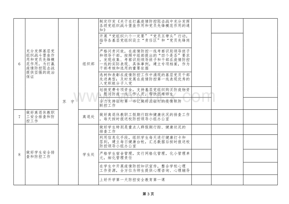 高校新冠肺炎疫情防控工作任务清单.xlsx_第3页