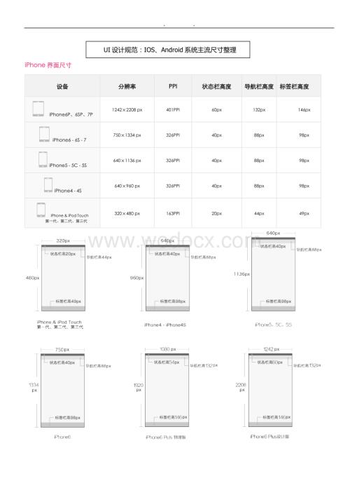 UI设计尺寸规范-最新最全UI设计规范标准.doc