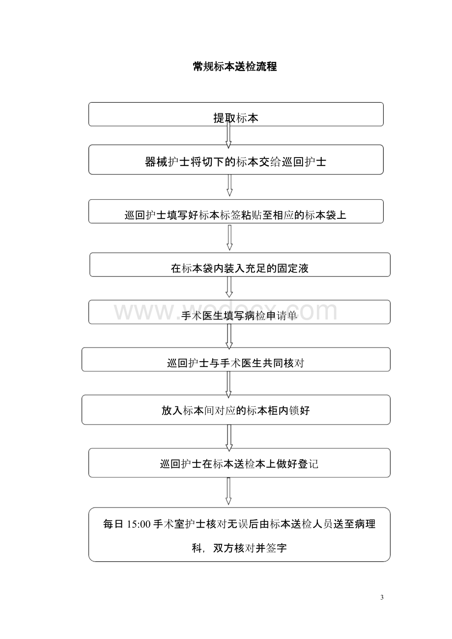 手术室标本管理制度及送检流程通用资料.pptx_第3页