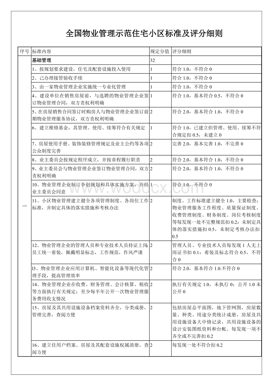 全国物业管理示范住宅小区标准及评分细则.doc_第1页