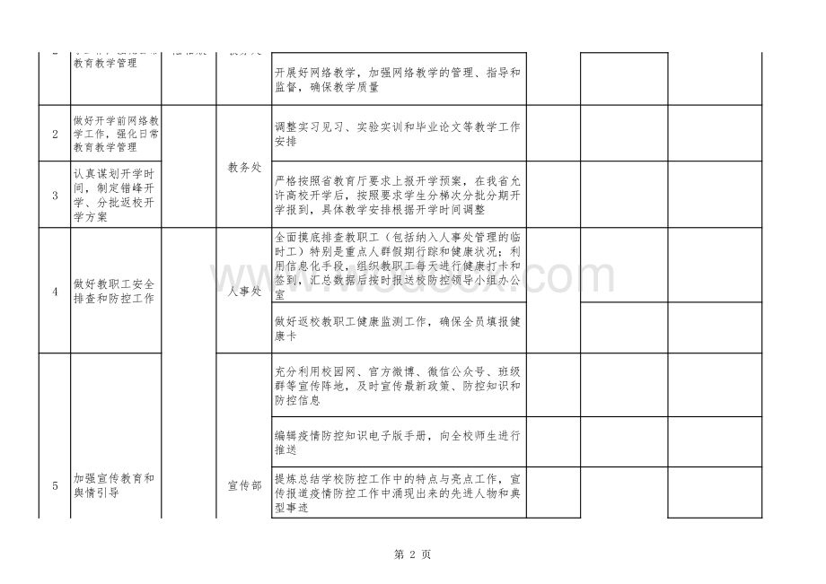 高校新冠肺炎疫情防控工作任务清单.pdf_第2页