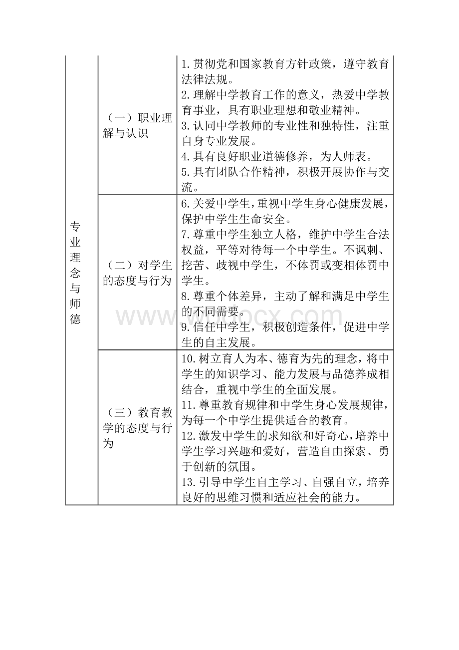 中小学教师专业标准.doc_第2页