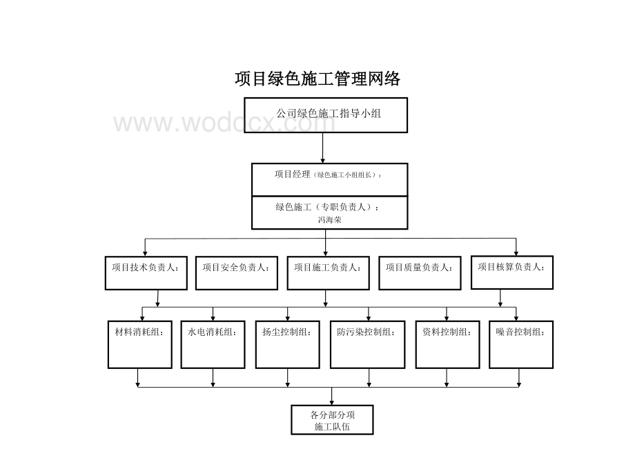 绿色施工管理体系目标管理.doc_第2页