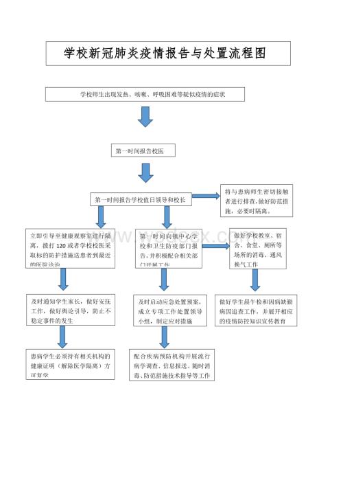 新冠肺炎疫情报告与处置流程图.docx